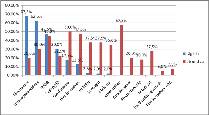 Nutzung Schauspielerdatenbanken